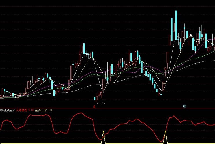 触底金字底部抓牛副图/选股指标 通达信 无未来 贴图 解密源码分享