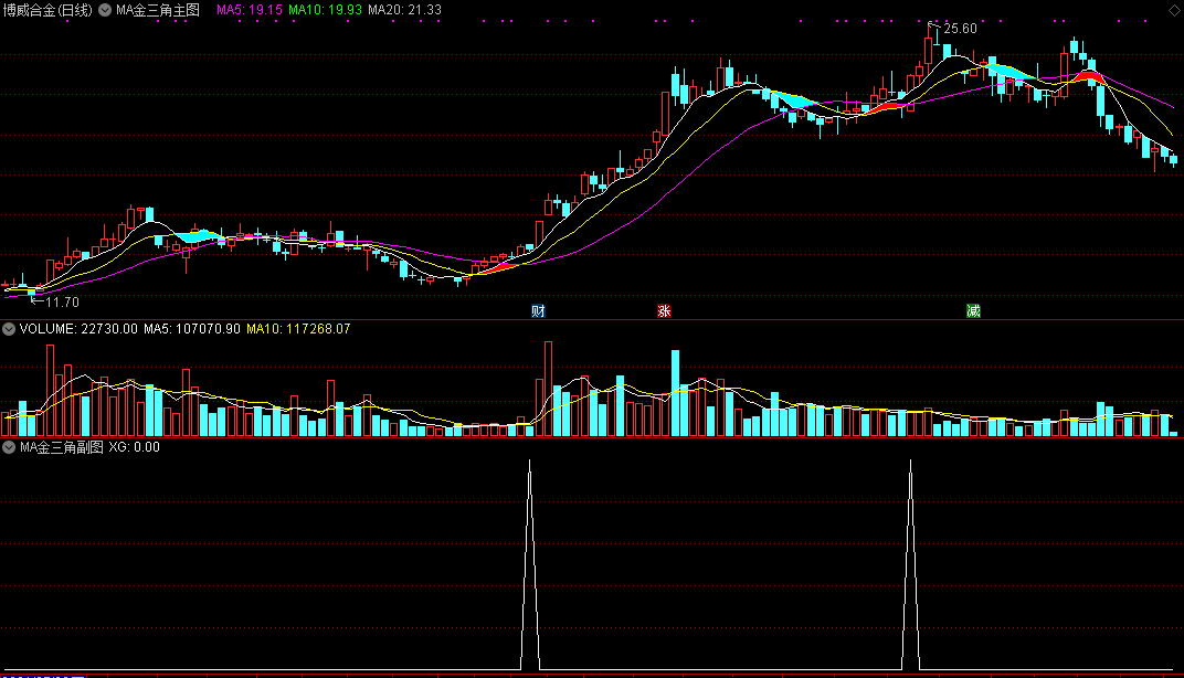 ma金三角，一阳上穿三角托，满仓也无惧