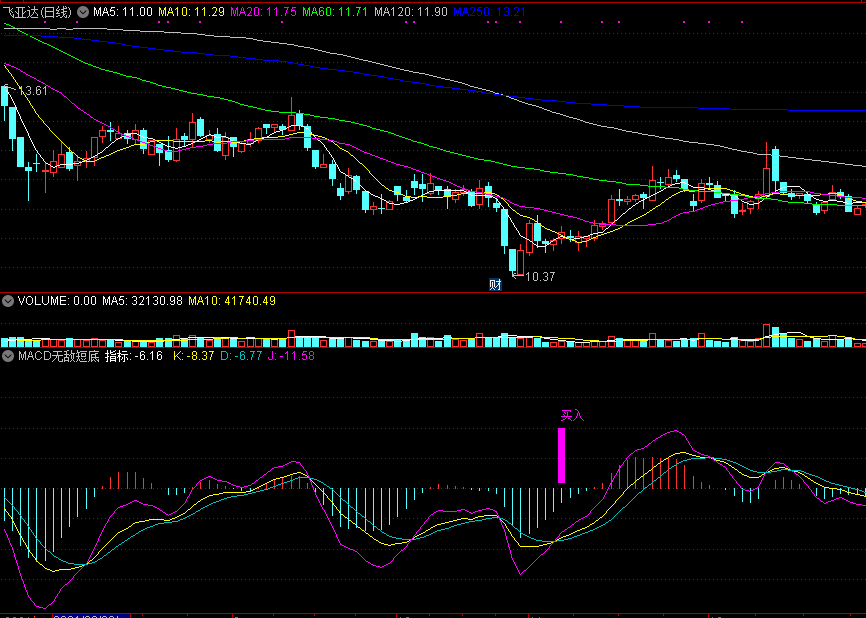 同花顺macd无敌短底副图指标公式