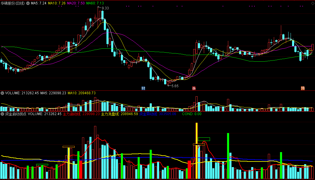 从实战中总结出来捕捉底部趋势拐点的资金启动拐点副图公式