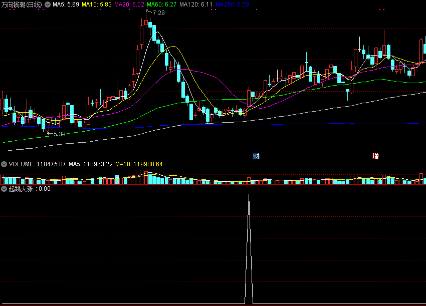 起跳大涨副图/选股指标 介入在向上起跳前 通达信 源码 实测图