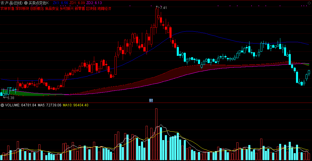 通达信买卖点变色k主图指标（源码、实测图）