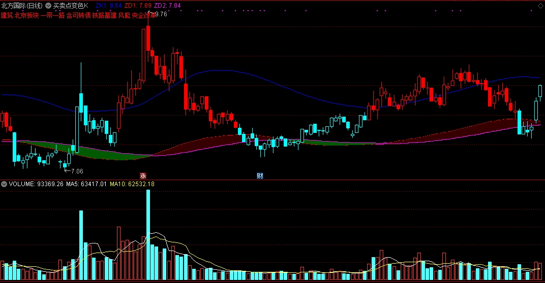 通达信买卖点变色k主图指标（源码、实测图）