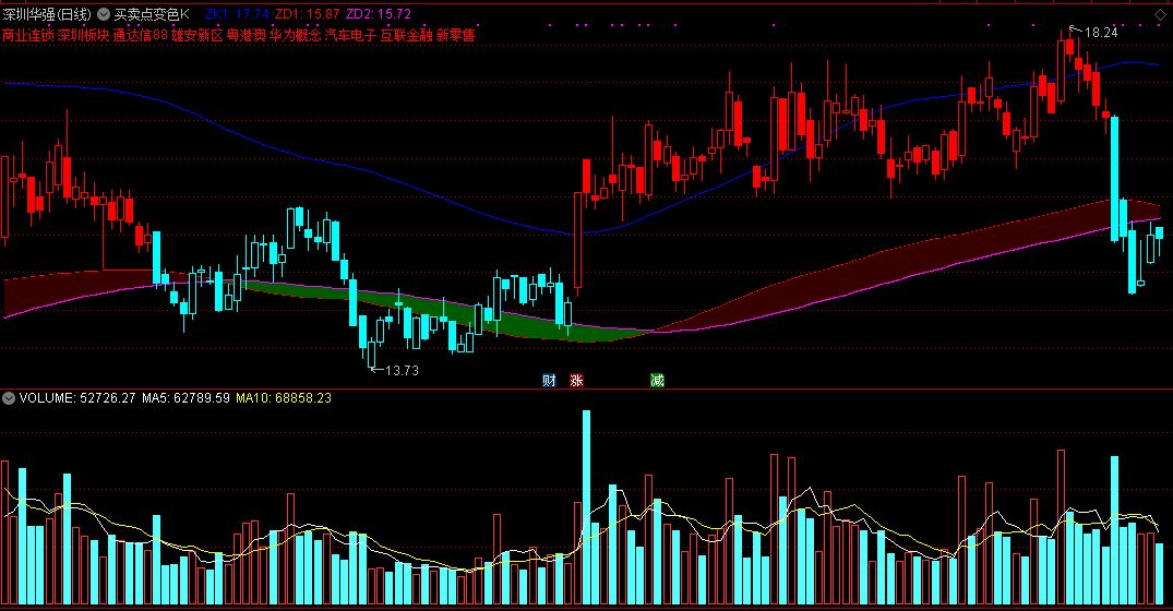 通达信买卖点变色k主图指标（源码、实测图）