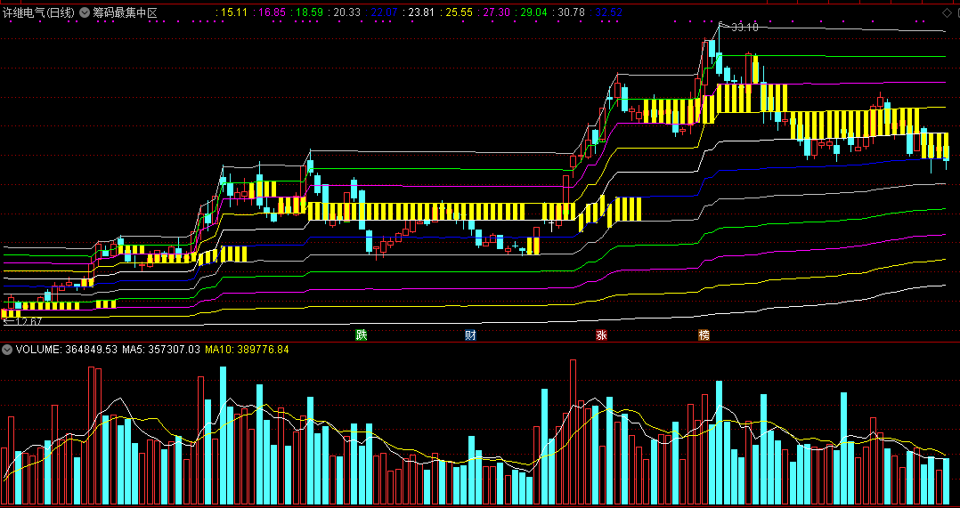 筹码最集中区主图指标 筹码类指标 通达信 源码 实测图