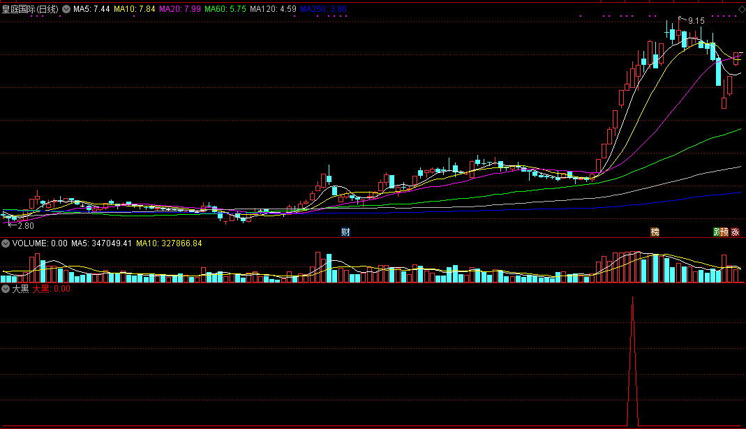 大黑副图指标 捕捉强势起涨点 通达信 源码 实测图