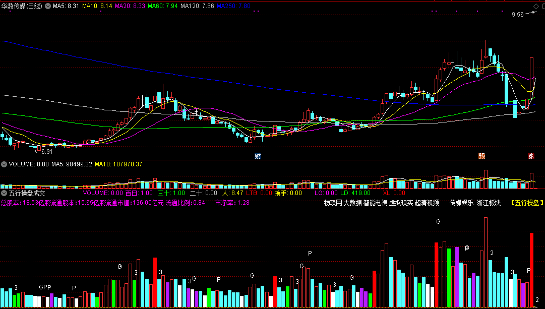 五行-成交量hd，五行操盘成交量，附用法说明！