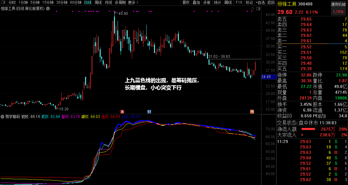 易学筹码副图指标 趋势连续 通达信 源码公式 实测图