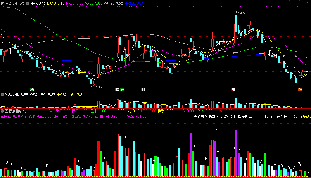 五行-成交量hd，五行操盘成交量，附用法说明！