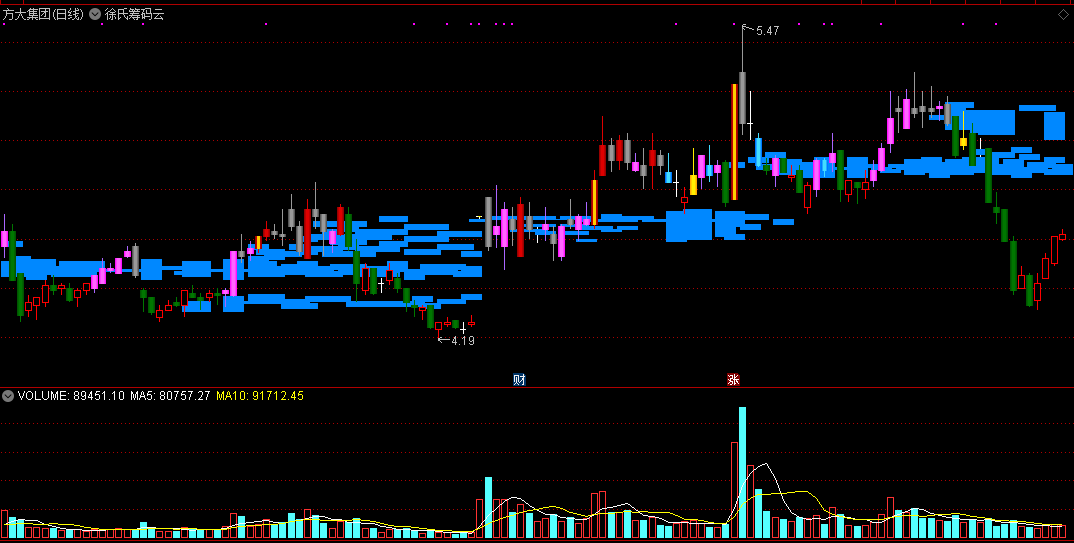 在热门股票论坛看到感觉非常不错的徐氏筹码云主图公式