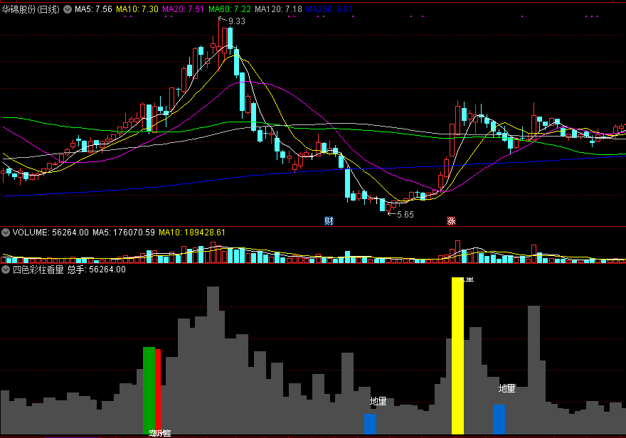 3800买的四色彩柱看量副图指标，地量吸筹买入，祝您好福气！