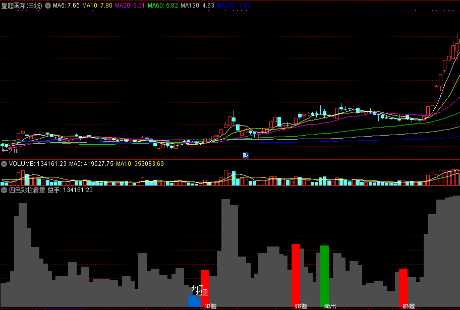 3800买的四色彩柱看量副图指标，地量吸筹买入，祝您好福气！