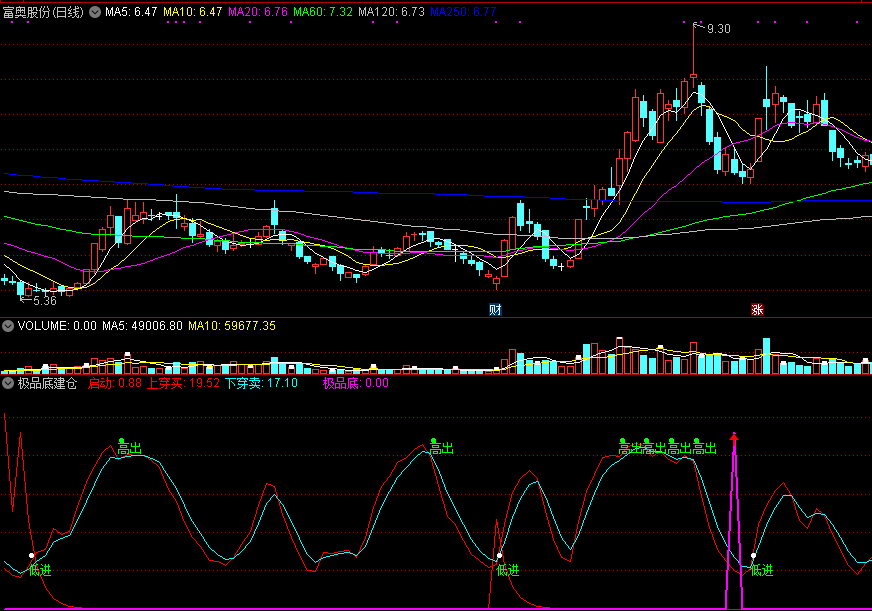 同花顺极品底建仓副图指标公式