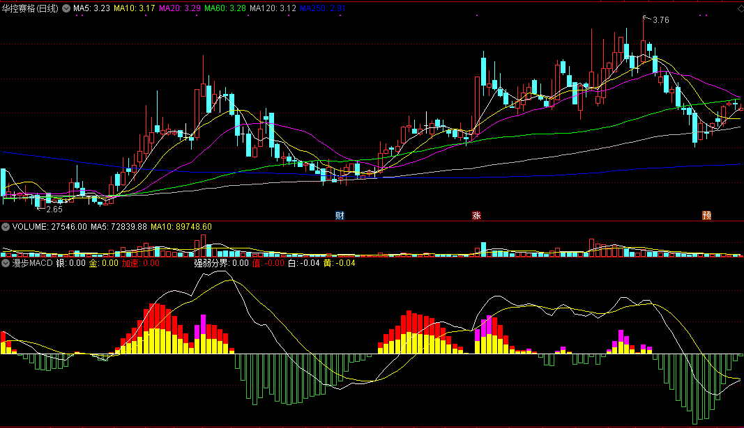 漫步macd，结合macd八大经典形态之漫步青云编写指标