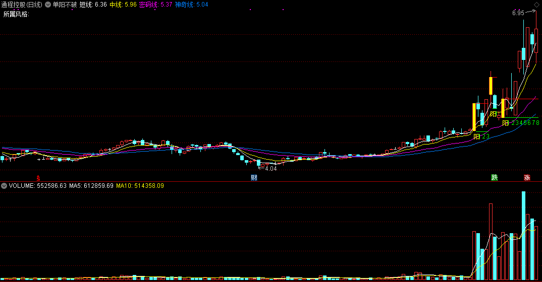 单阳不破，一根大阳破前高，稳健买入