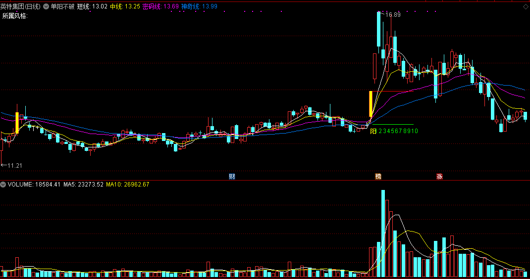 单阳不破，一根大阳破前高，稳健买入