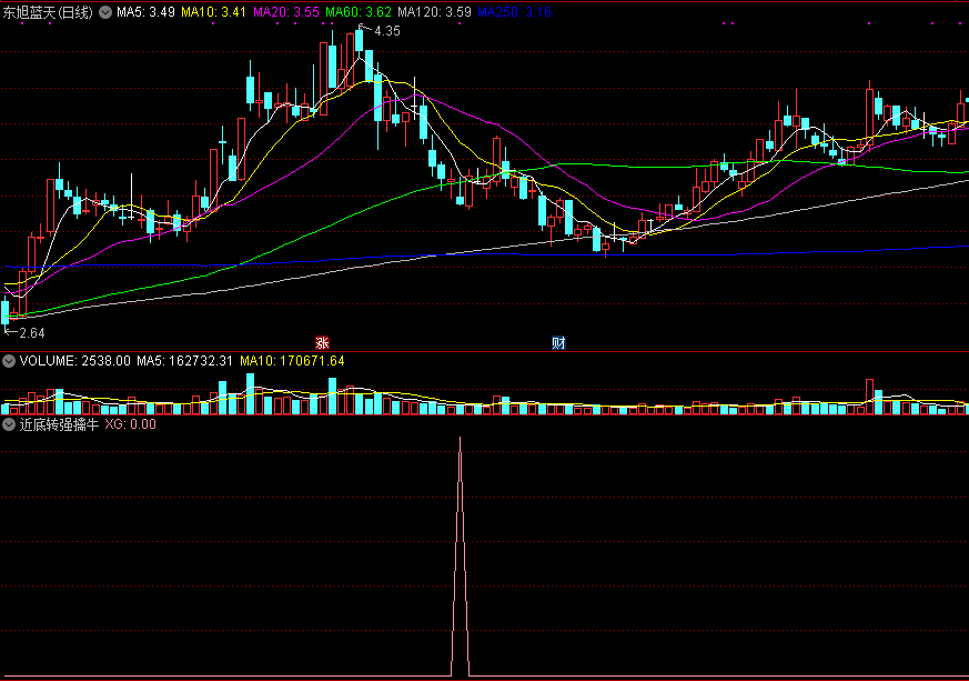 为判断个股走势起大作用并助力盈利的近底转强擒牛副图公式