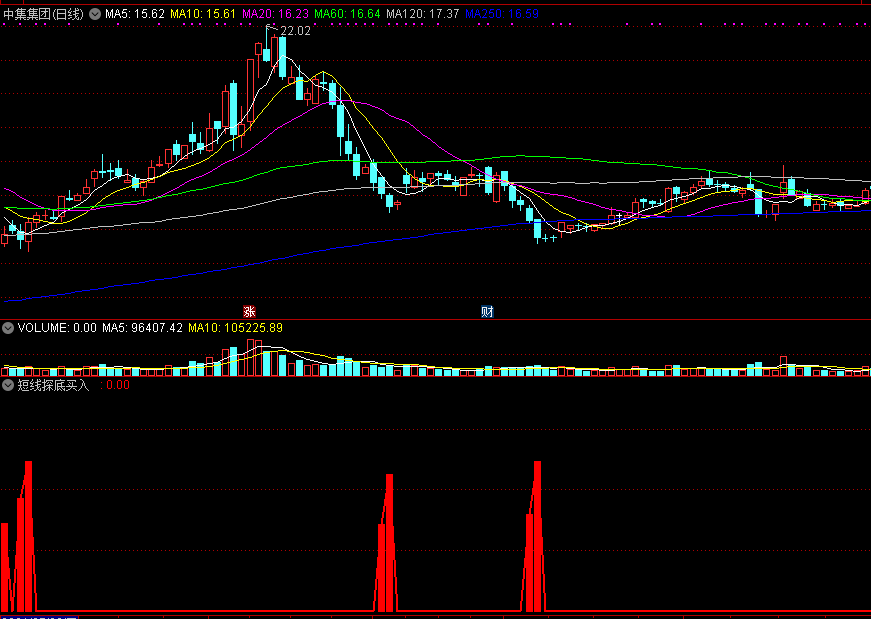基于炒股多年经验积累编写的短线探底买入副图公式