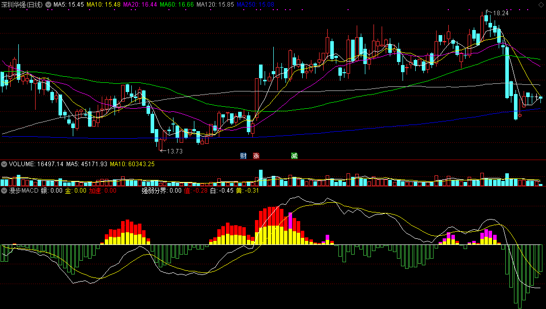 漫步macd，结合macd八大经典形态之漫步青云编写指标