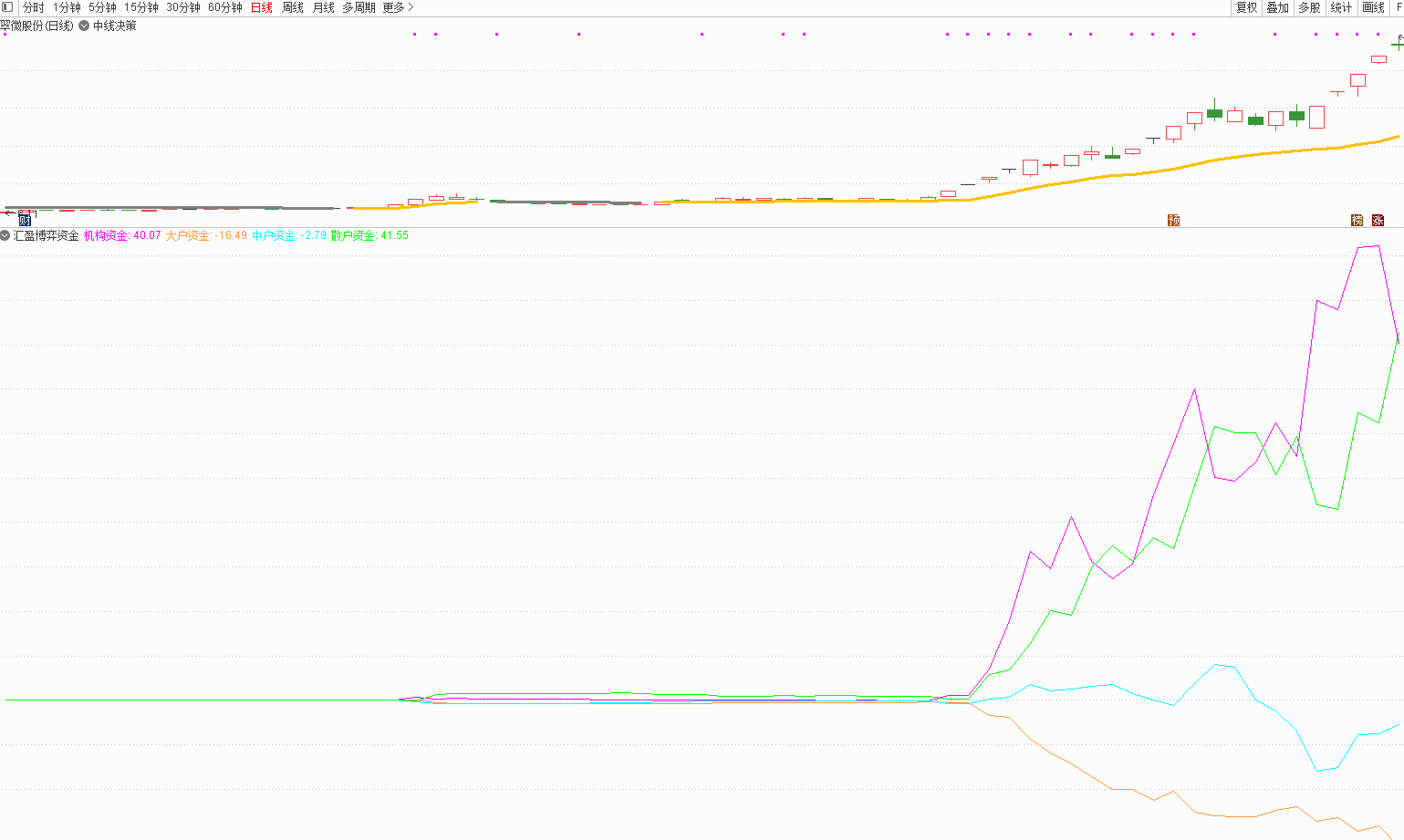 汇营博弈资金指标，自己花钱买的，最好用的指标，监控主力和庄家非常准，没有之一