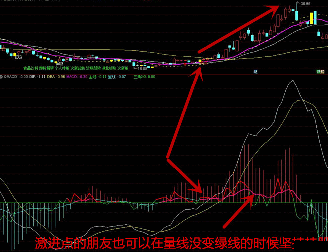 macd波段结合点，macd最新战法，助你开始牛股时代！