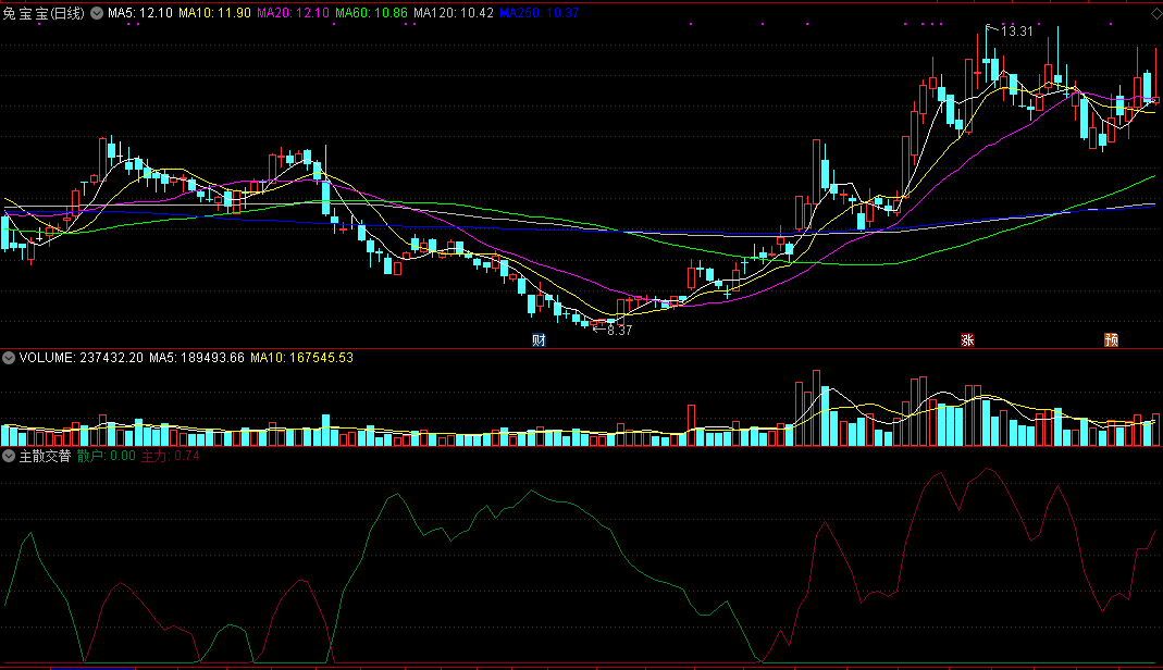 主散交替副图指标 看多操作看空持币 通达信 源码 实测图