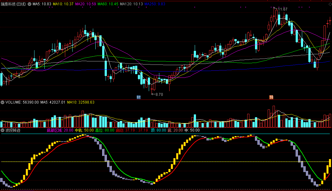 波段转迹副图指标，做短线波段不错！