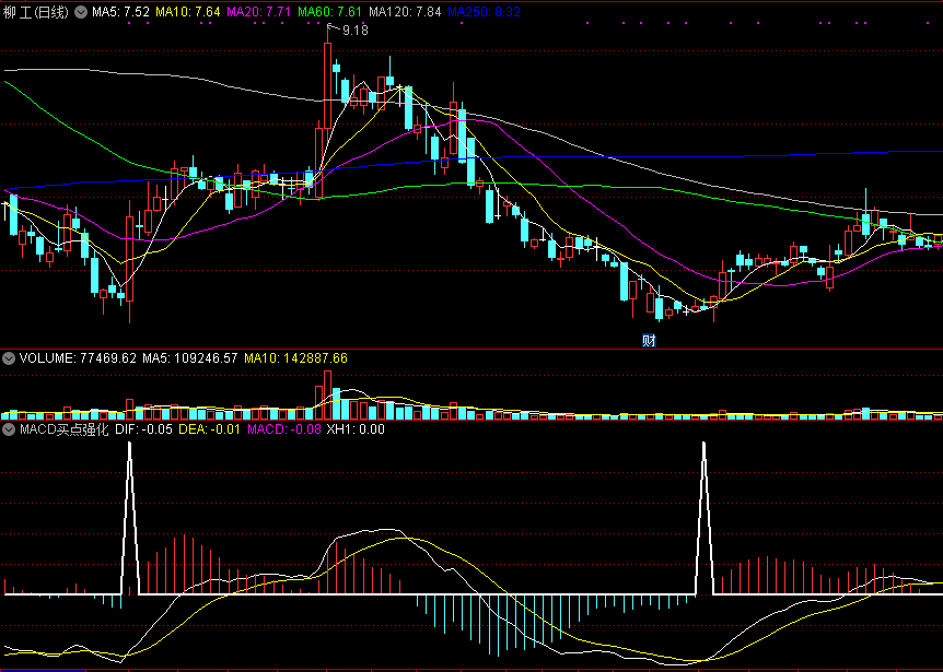 通达信macd买点强化副图指标，上升趋势，柱形买入！