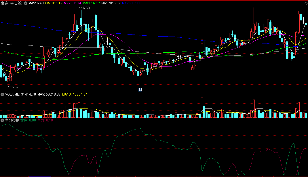 主散交替副图指标 看多操作看空持币 通达信 源码 实测图