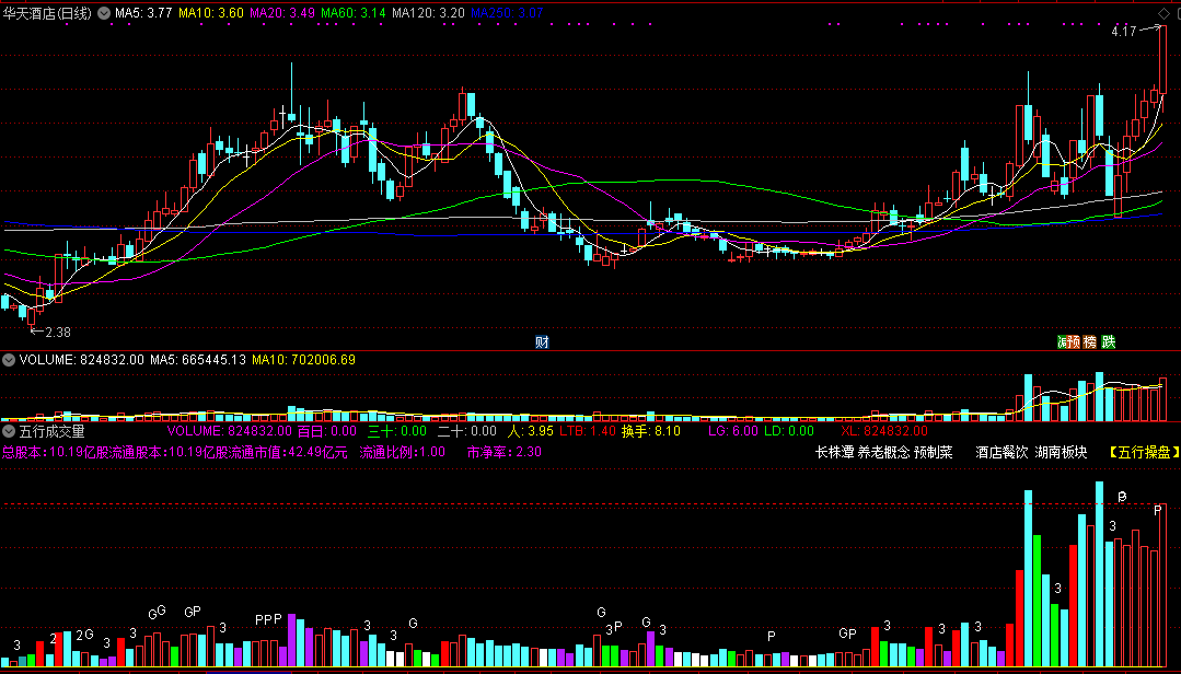五行成交量副图指标，根据成交额的变化，确定主力攻击点！