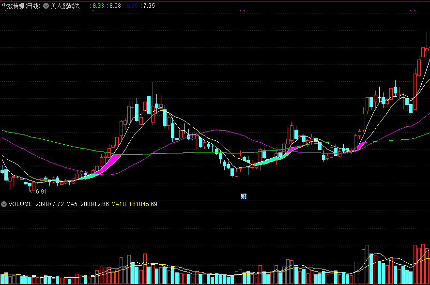 美人腿战法，专抓大行情战法，出现这种形态上涨更凶猛，附指标源码！