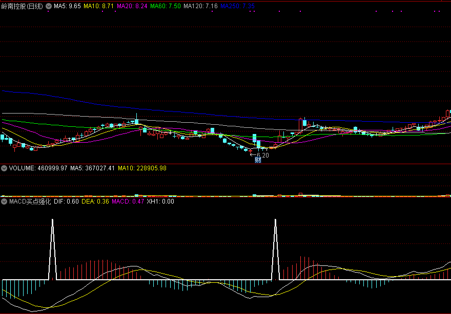 通达信macd买点强化副图指标，上升趋势，柱形买入！