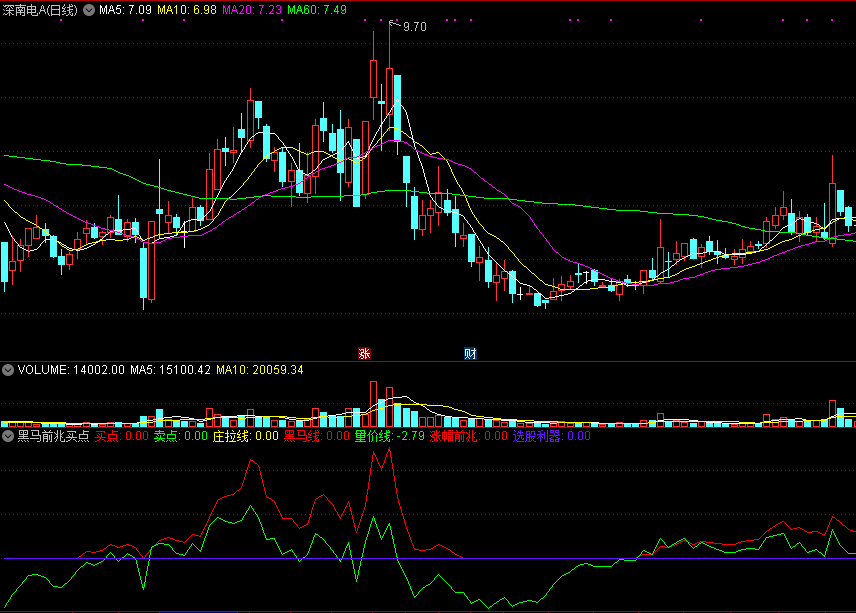 同花顺黑马前兆买点副图指标公式
