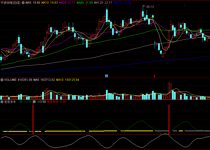 发发长牛副图指标 适用中短线 通达信 源码 实测图