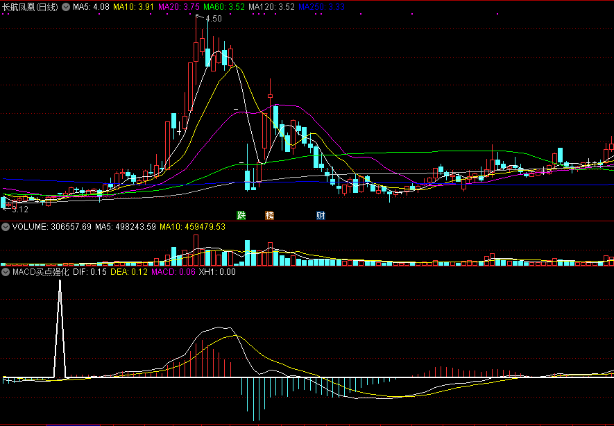 通达信macd买点强化副图指标，上升趋势，柱形买入！