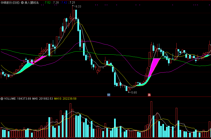 美人腿战法，专抓大行情战法，出现这种形态上涨更凶猛，附指标源码！