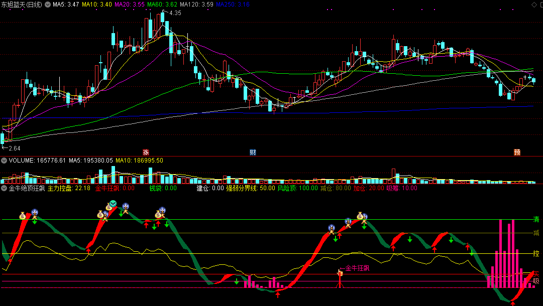 金牛绝顶狂飙副图指标 通达信 源码 实测图