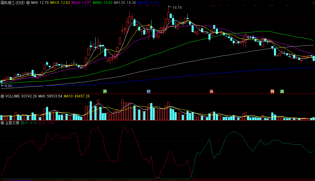 主散交替副图指标 看多操作看空持币 通达信 源码 实测图