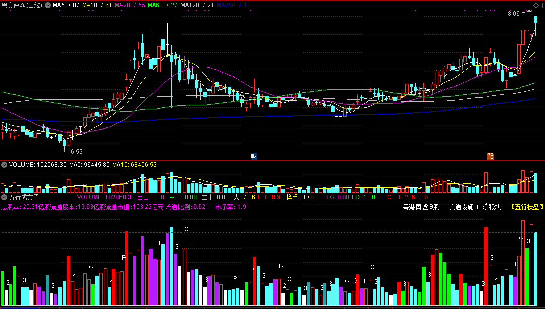 五行成交量副图指标，根据成交额的变化，确定主力攻击点！