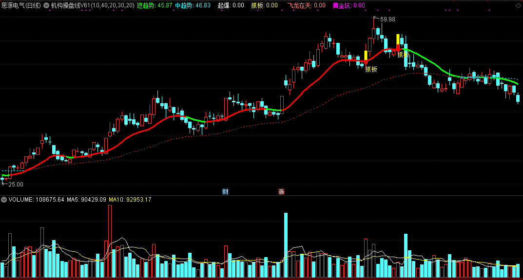 机构操盘线v61主图指标 通达信 源码 实测图
