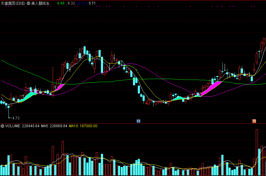 美人腿战法，专抓大行情战法，出现这种形态上涨更凶猛，附指标源码！