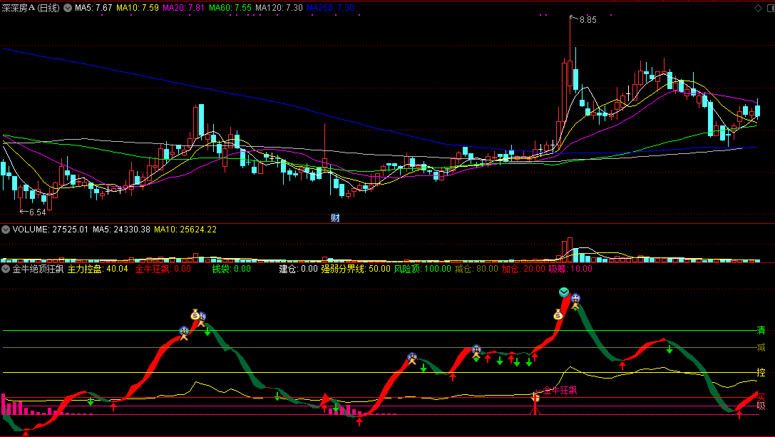 金牛绝顶狂飙副图指标 通达信 源码 实测图