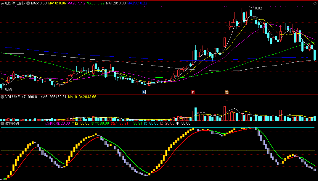 波段转迹副图指标，做短线波段不错！