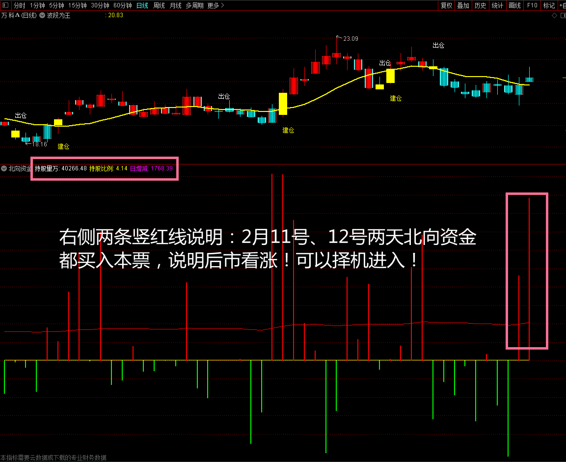 【vip珍藏版】价值过万，紧跟北向资金走，能吃大肉喝美酒！图中详解