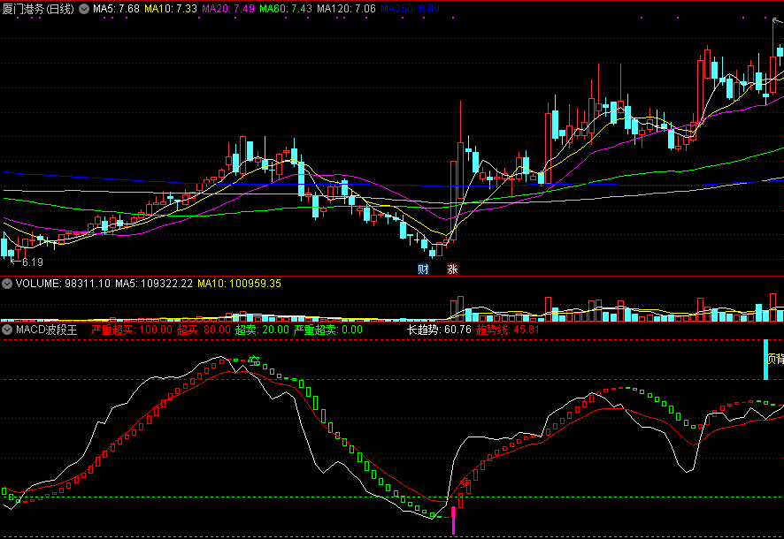 macd波段王，妙用macd指标进行波段操作，胜率稳定性极高！