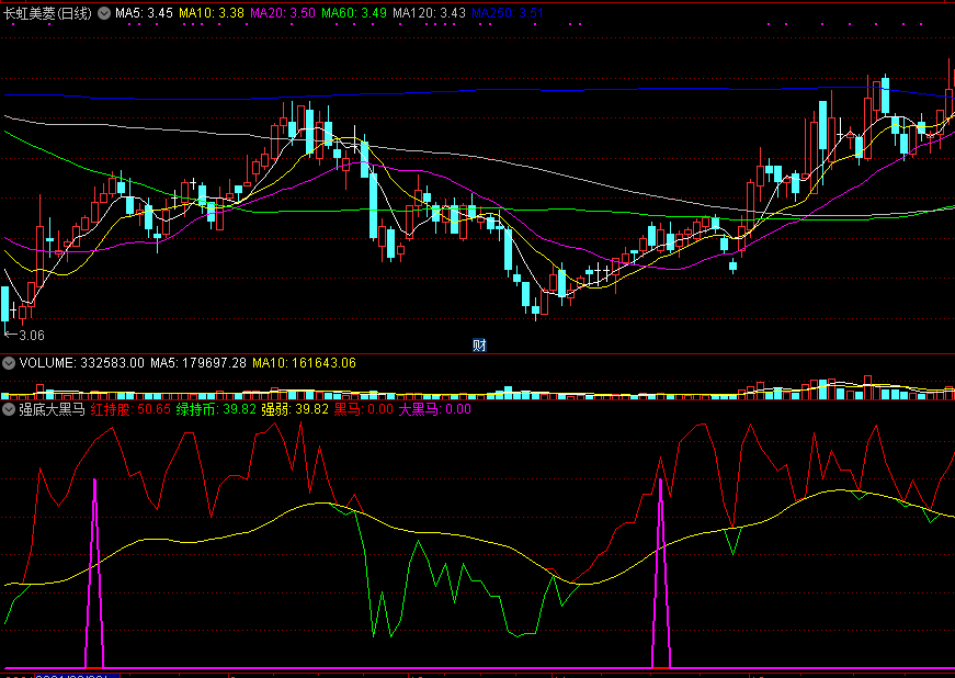 强底大黑马，只做底部大牛，波段当中抓黑马！