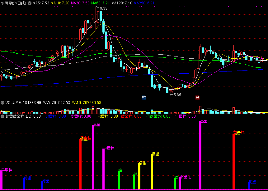 同花顺地量黄金柱副图指标公式