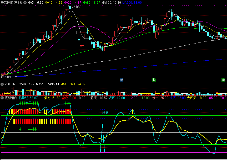 底部组合副图指标，综合各种找底，用来抄底的公式！