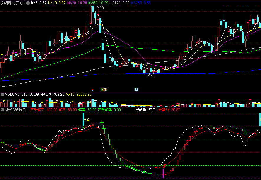 macd波段王，妙用macd指标进行波段操作，胜率稳定性极高！