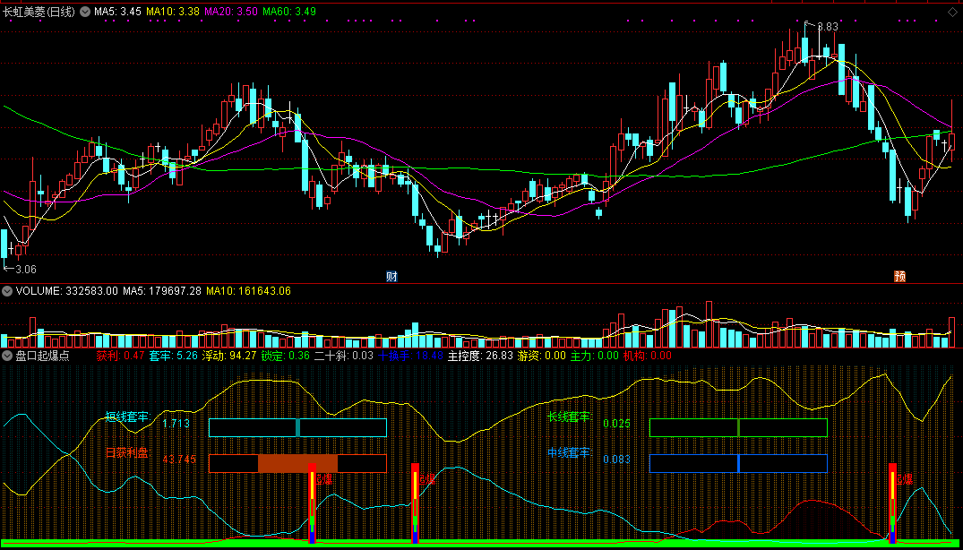 抖音上面淘来的盘口起爆点副图指标，通达信源码分享！